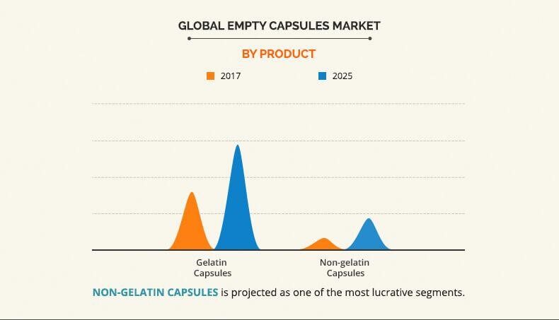 global empty capsules market by product